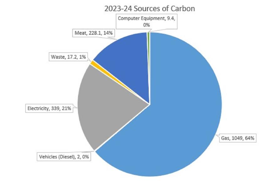 Pie Chart Showing Emissions Breakdown 2023-24