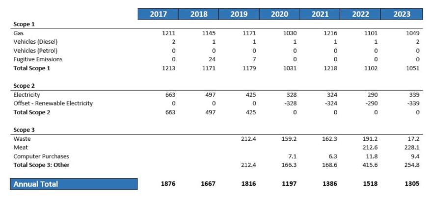 College Carbon Footprint 2017 to 2023. Total emissions 2017 1876 tonnes CO2e, total emissions 2023 1305 tonnes CO2e. 