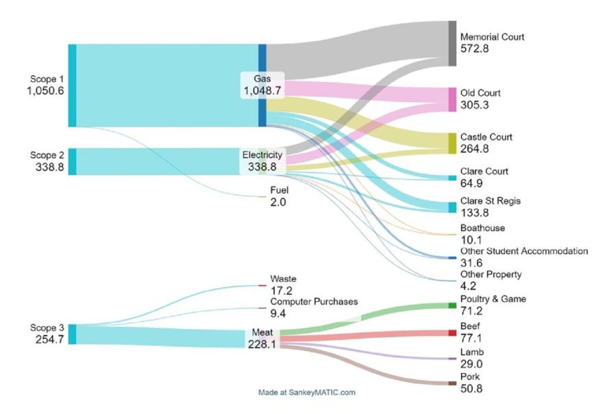 Sankey diagram showing breakdown of emissions 2023-24. 